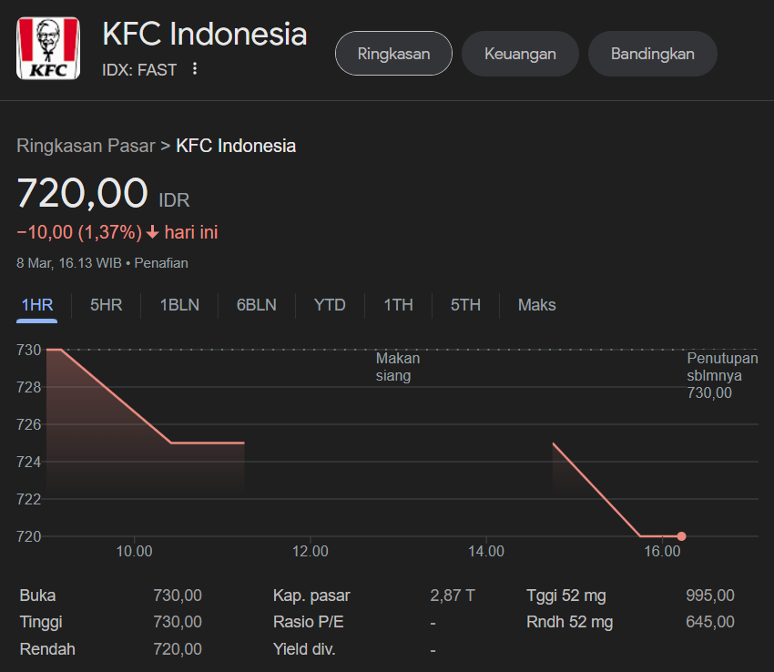 Pt Fast Food Indonesia Tbk (fast)