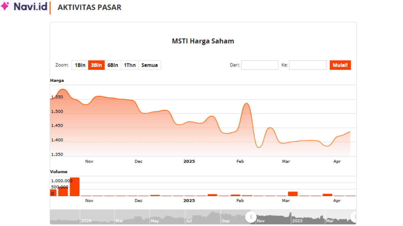 Saham MSTI