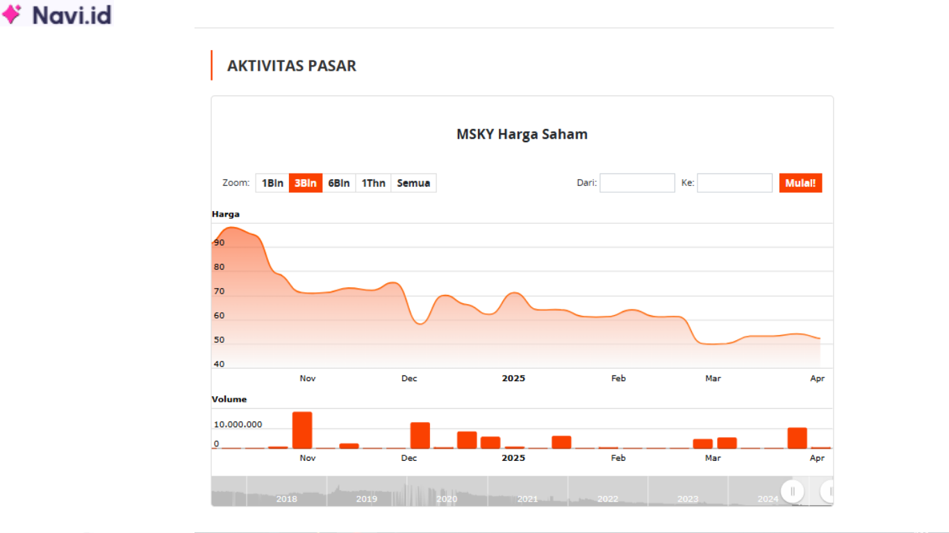 Saham MSKY