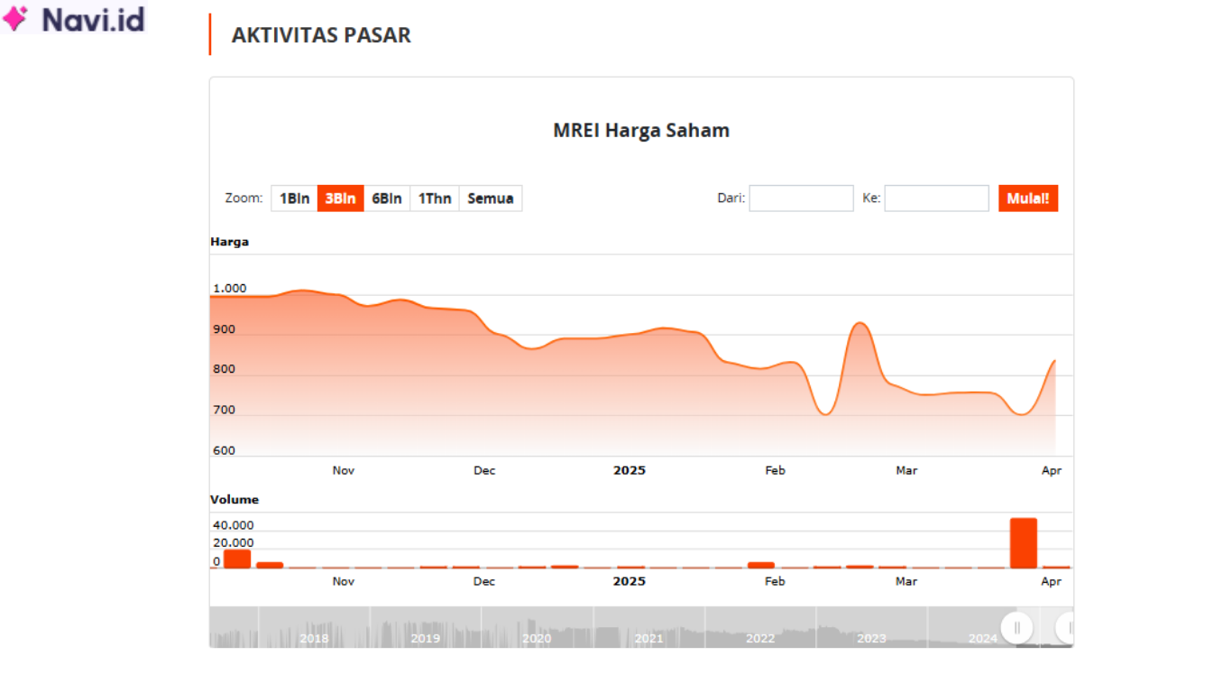 Saham MREI