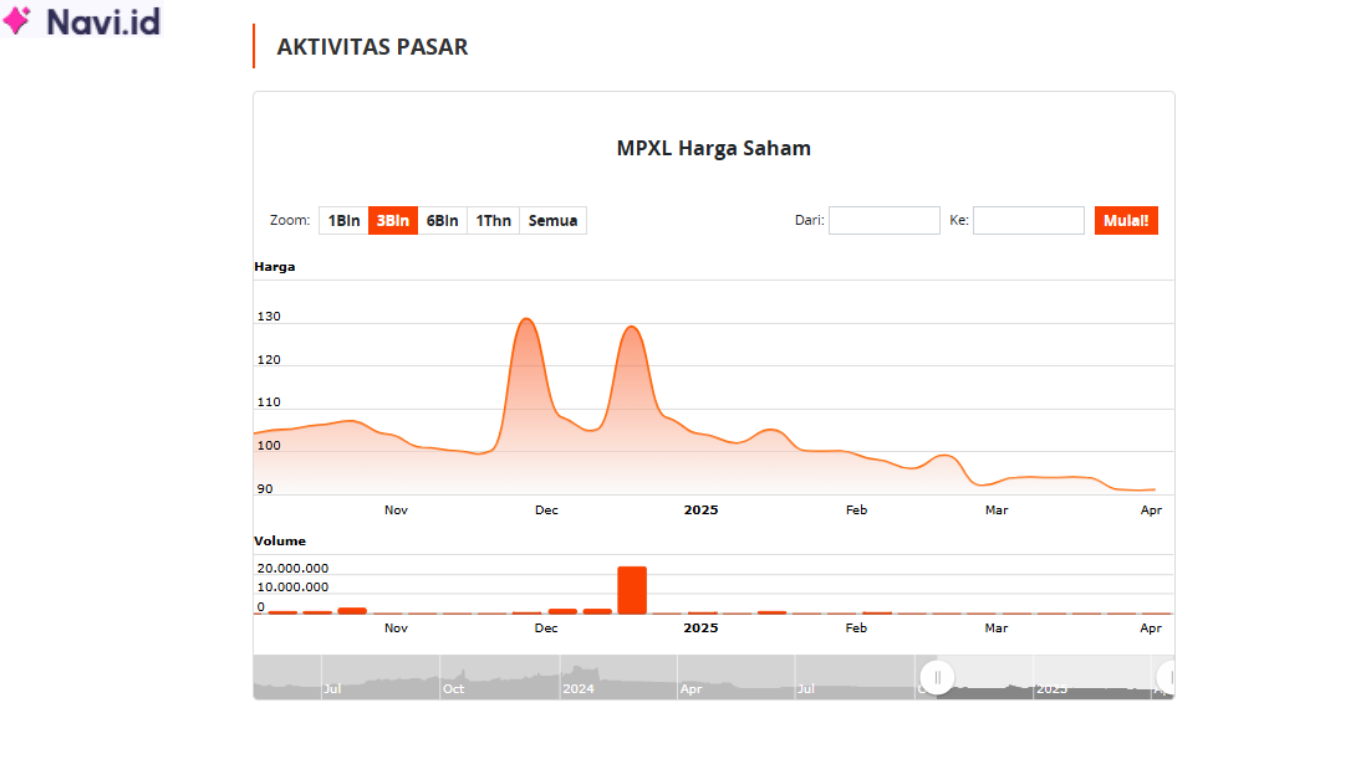 Saham MPXL