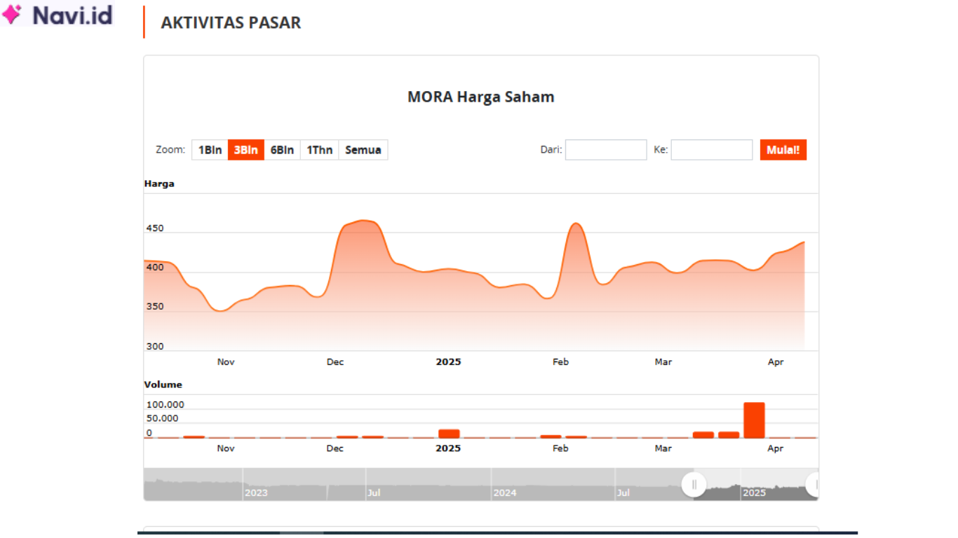 Saham MORA