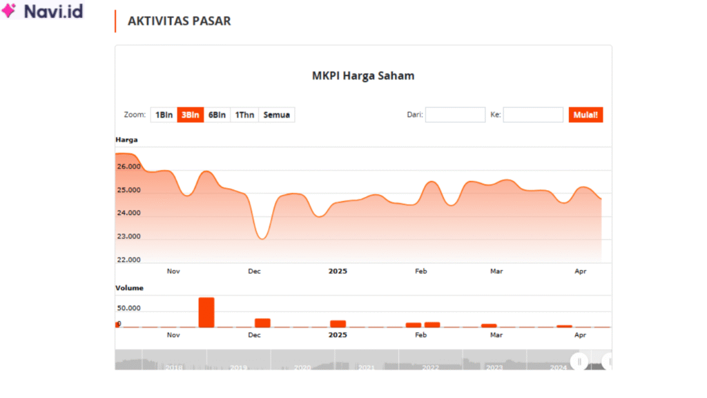 Saham MKPI