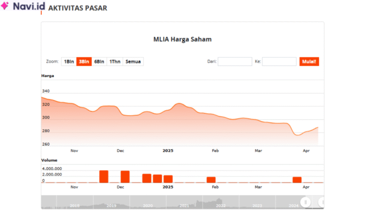 Saham MLIA