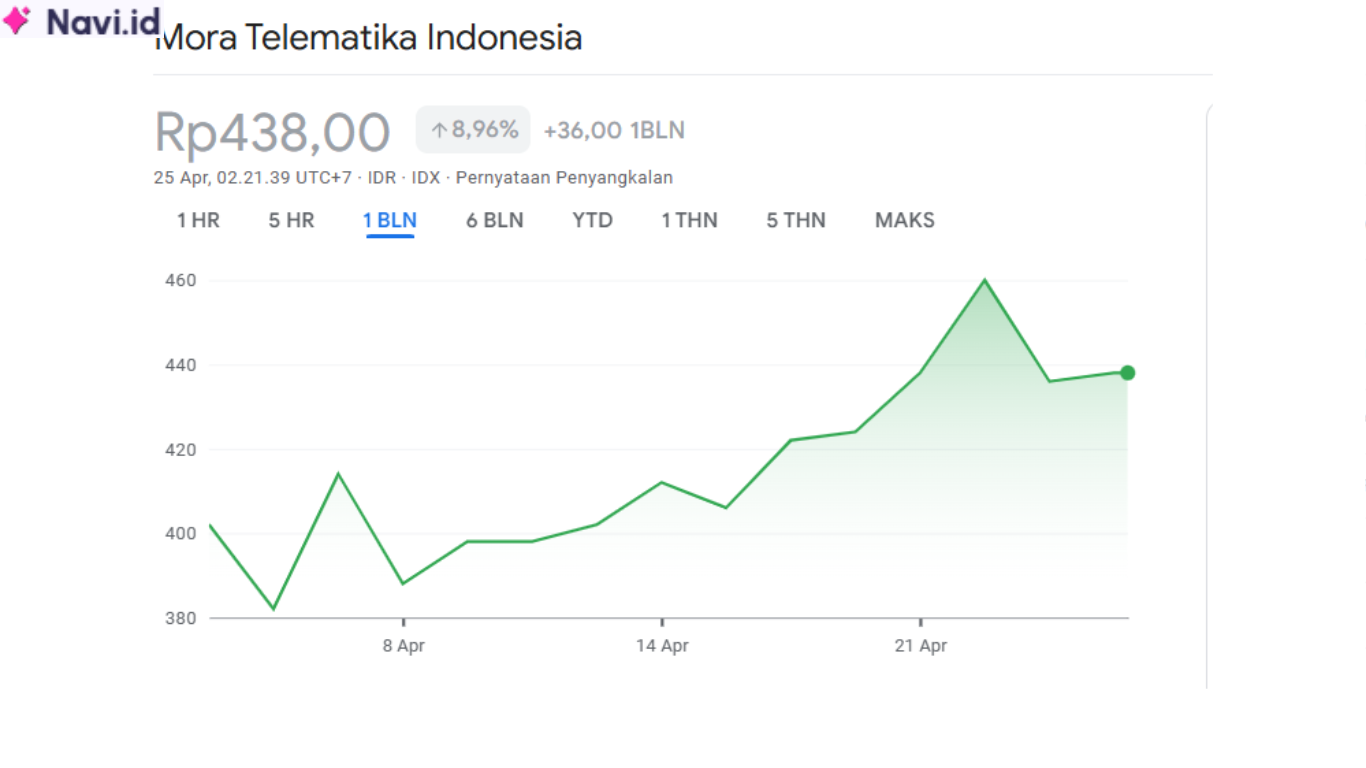 Saham MORA