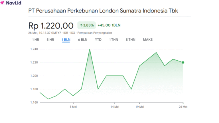 Saham LSIP