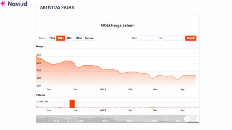 Saham MOLI