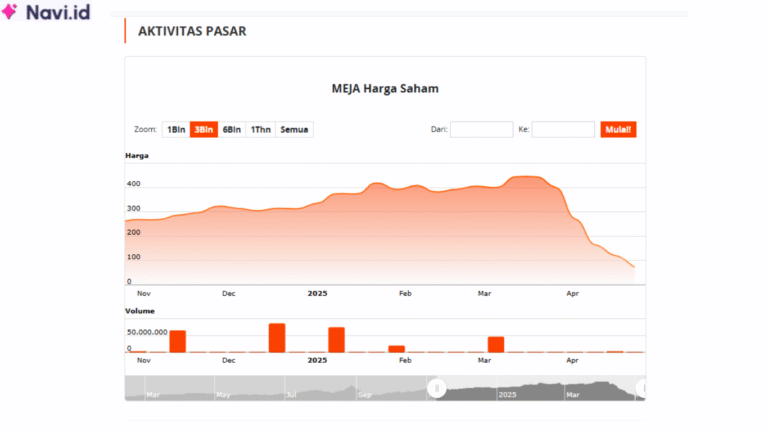 Saham MEJA