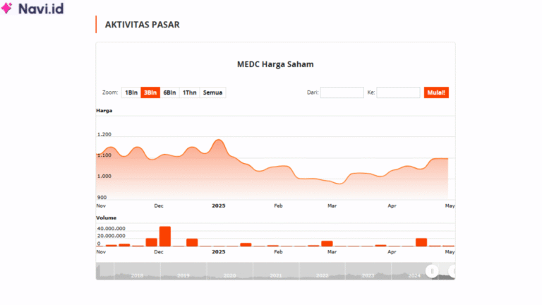 Saham MEDC