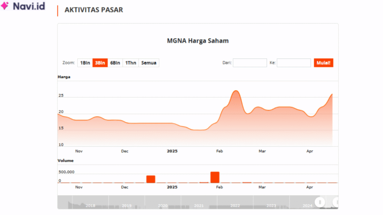 Saham MGNA