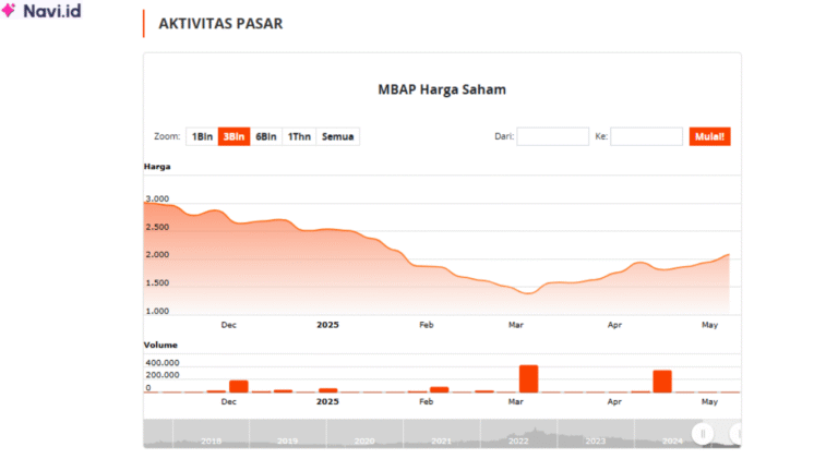 Saham MBAP