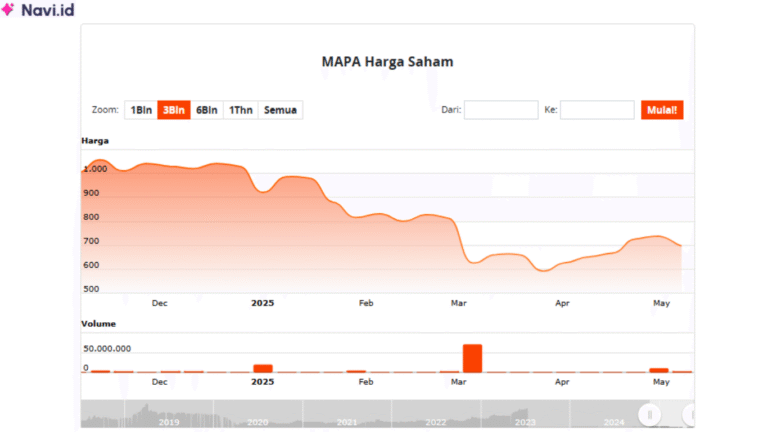 Saham MAPA