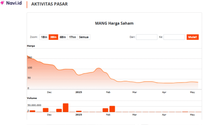 Saham MANG