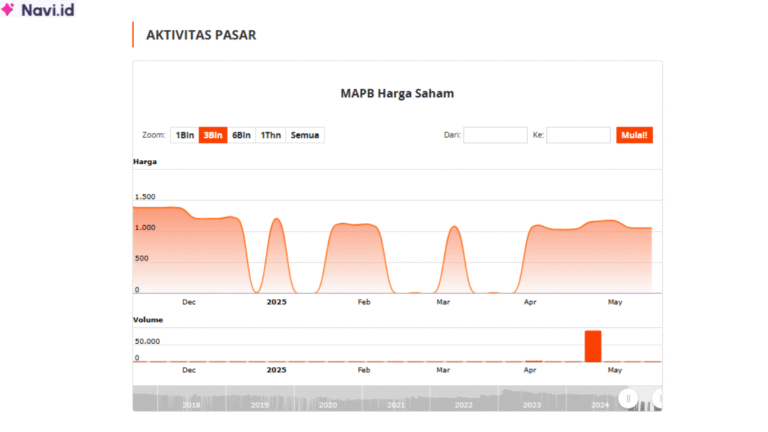 Saham MAPB