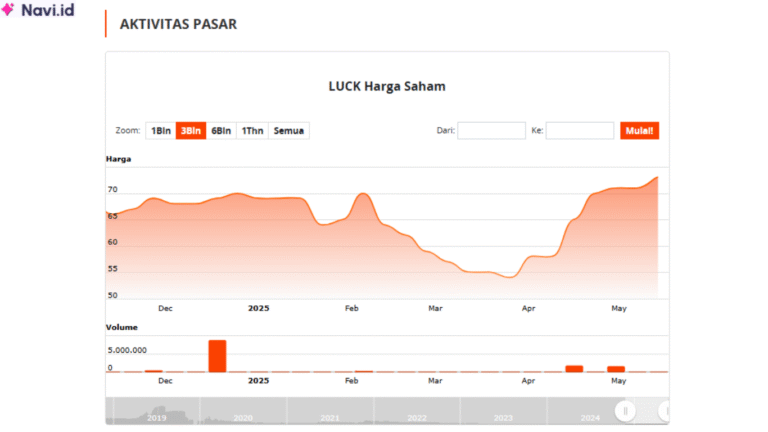 Saham LUCK