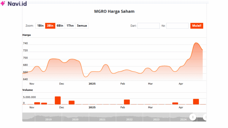 Saham MGRO