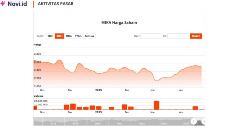 Saham MIKA
