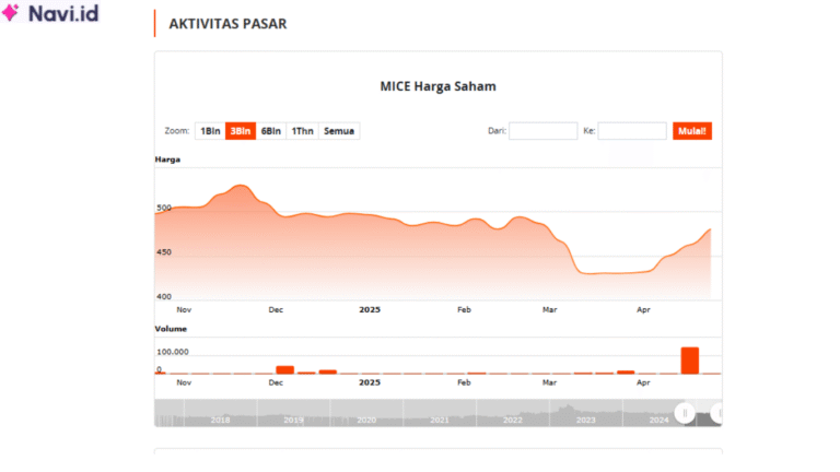 Saham MICE
