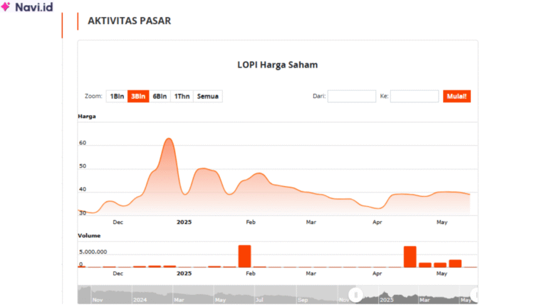 Saham LOPI