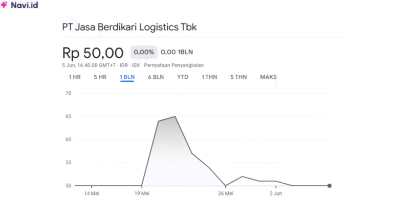 Saham LAJU