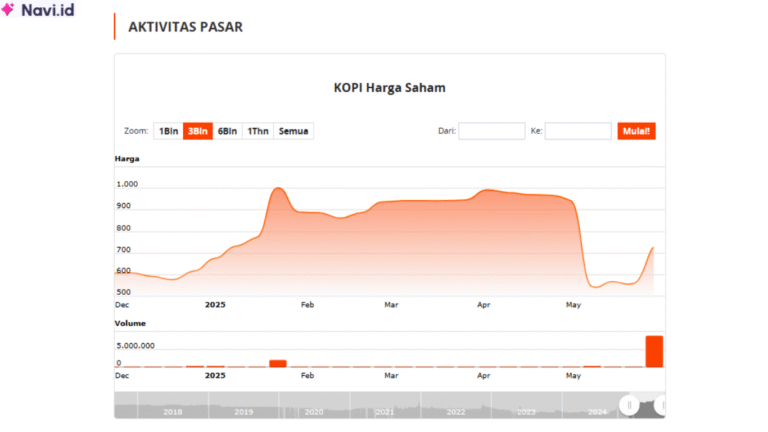Saham KOPI