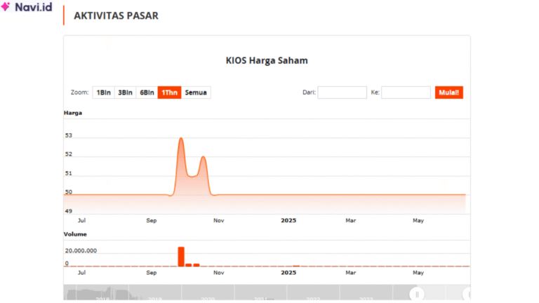 Saham KIOS