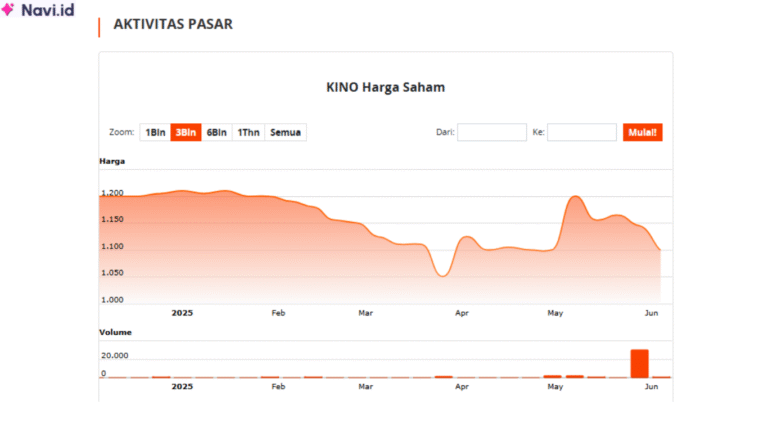 Saham KINO