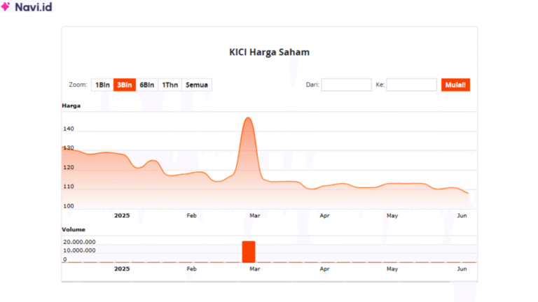 Saham KICI