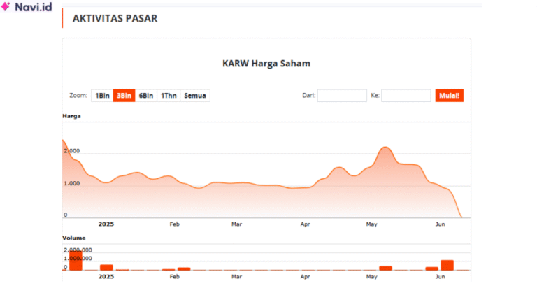 Saham KARW