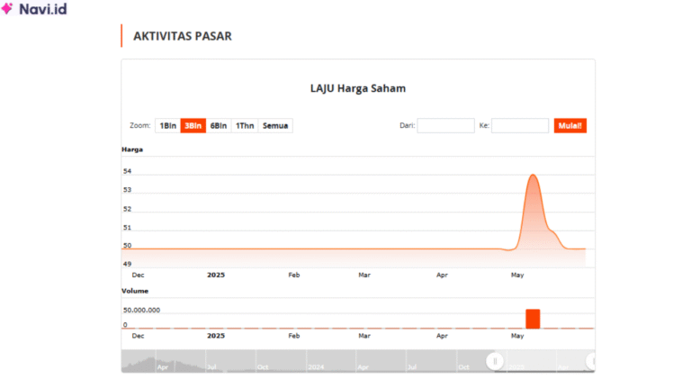 Saham LAJU